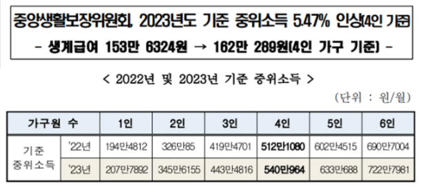 중앙생활보장위원회-2023년-중위소득표