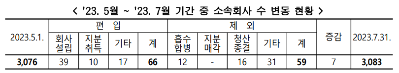  최근 3개월간 대규모기업집단 소속회사 변동 현황(상위 유진,한화,포스코)