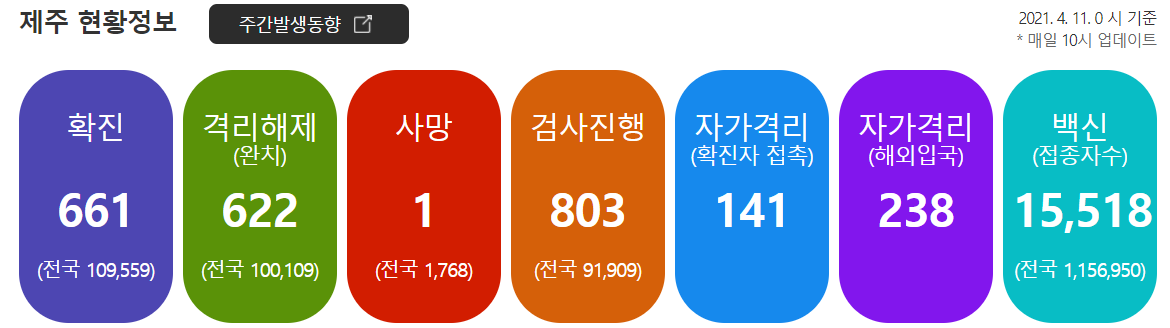  [21.4.12] 제주도 여행을 위한 코로나 19 및 항공편, 날씨, 옷차림 정보