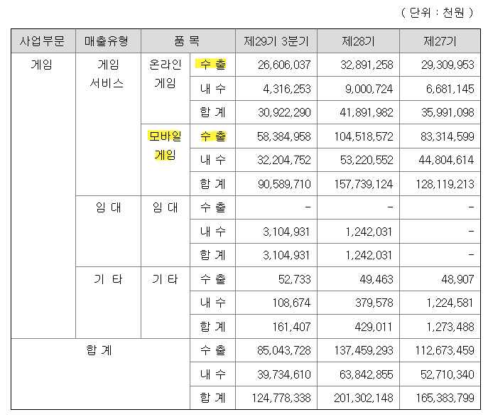 조이시티 사업부문별 매출비중