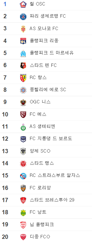  프랑스 리그앙 시즌 종료 (2020 - 2021년 시즌 순위표)