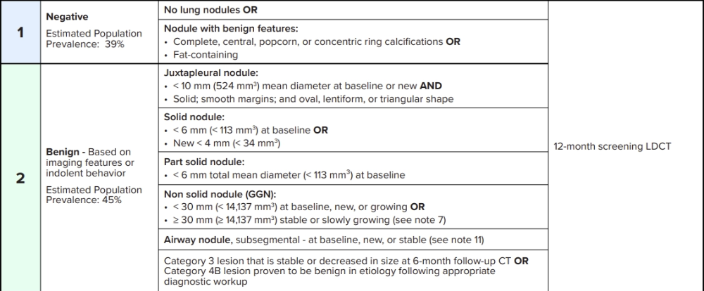Lung-RADS 1 and 2