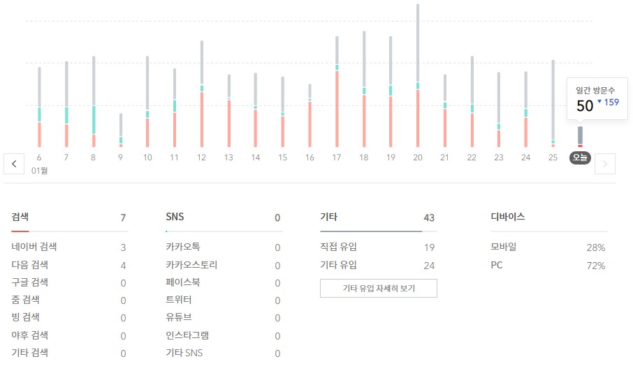 티스토리 통계에서 다음검색 확인