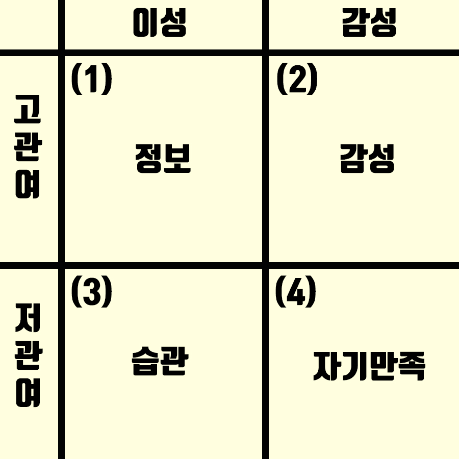 FCB 그리드 모델 (고관여, 저관여, 이성적동기, 감성적동기) Fcb 그리드 모델 (고관여, 저관여, 이성적동기, 감성적동기)