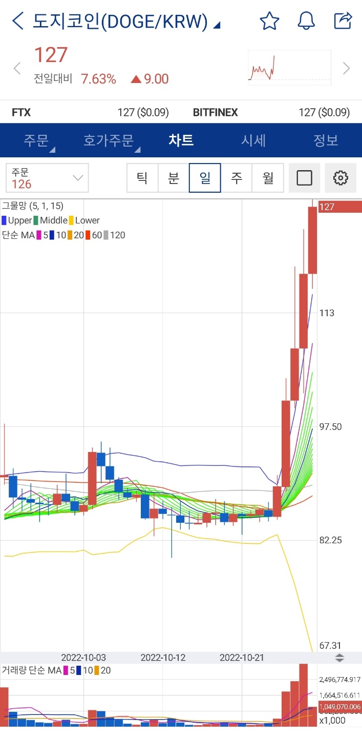 2022년 10월 29일 도지코인 그래프