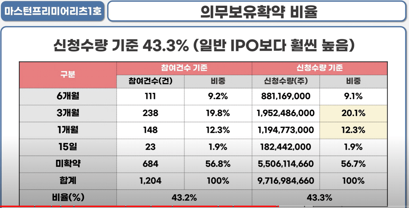 마스턴프리미어1호 의무보유확약