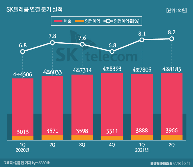  미국처럼 분기 배당 주는 신한 금융,SK텔레콤 관심 가져볼까
