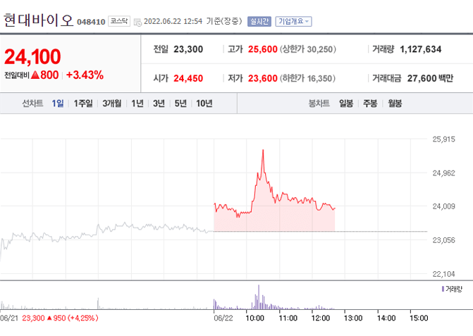 현대바이오 주가(출처:네이버)