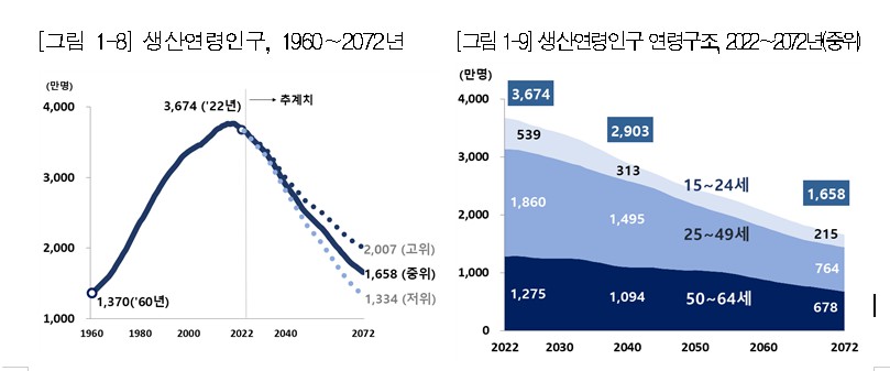 생산연령구조