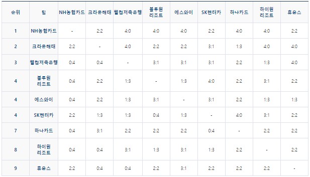 PBA 프로당구 팀리그 팀간 승패표