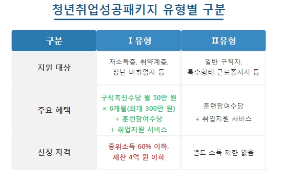 구분
