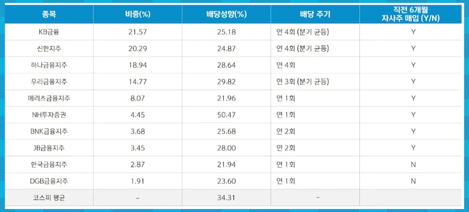 종목 구성