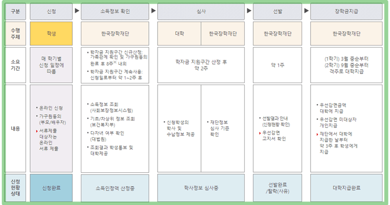 국가장학금