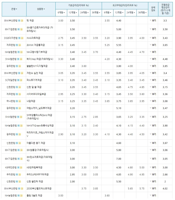 우리은행 카카오뱅크 케이뱅크 제주은행 신한은행 IBK기업은행 DGB대구은행 BNK경남은행 제주은행 KDB산업은행 부산은행 기업은행 대구은행 제주은행 농협은행 수협은행 광주은행 적금 금리 이자 WON적금 MZ플랜적금 내가만든 보너스 적금 다이렉트적금 더조은자유적금 더탐나는적금 영플러스적금 내맘대로적금 펫적금 스마트적금 고향사랑기부적금 헤이 쏠쏠한디지털적금 저탄소실천적금 신한은행 광주은행 우리은행 하나은행 스마트적금 적금통적금 고향사랑기부적금 반려행복적금 탄소제로적금 아름다운 용기 적금