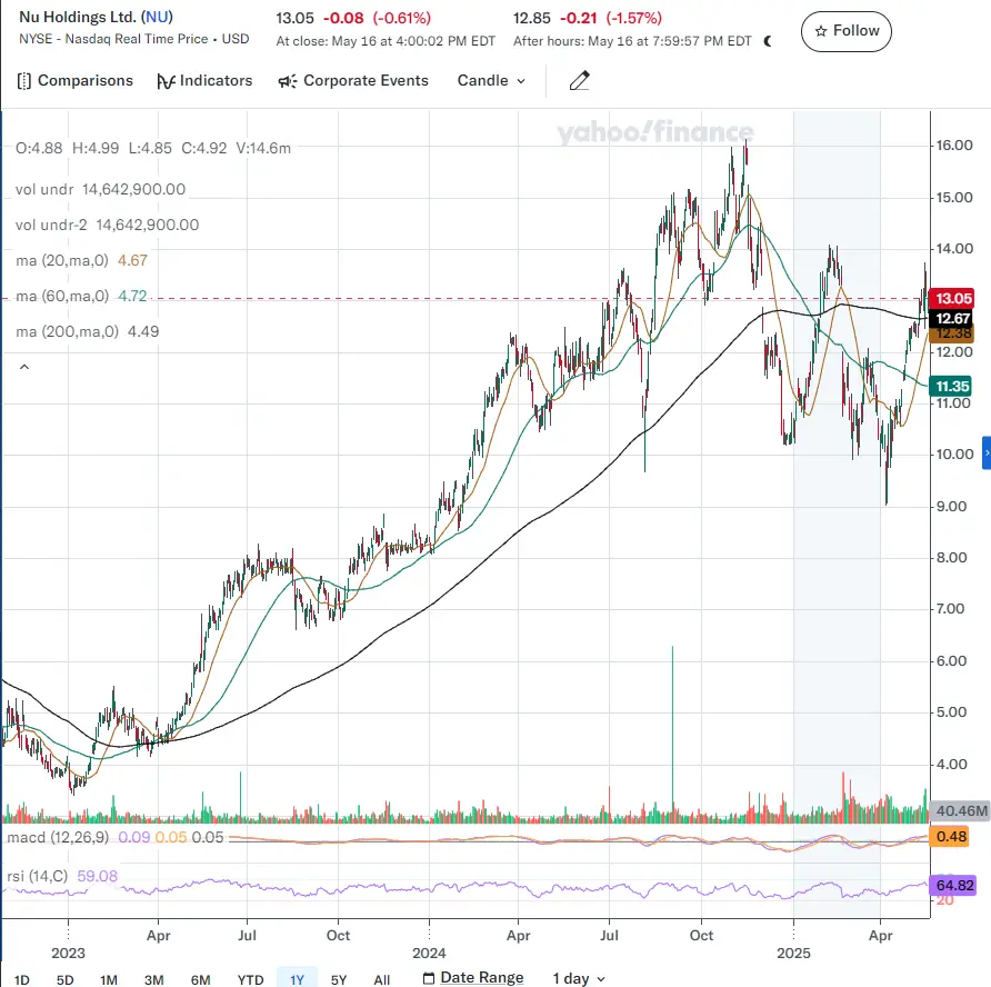NU Holgings Stock Chart