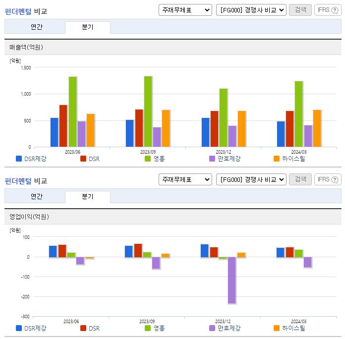 DSR제강_업종분석