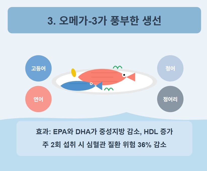 오메가-3가 풍부한 생선: 세 번째 추천 식품