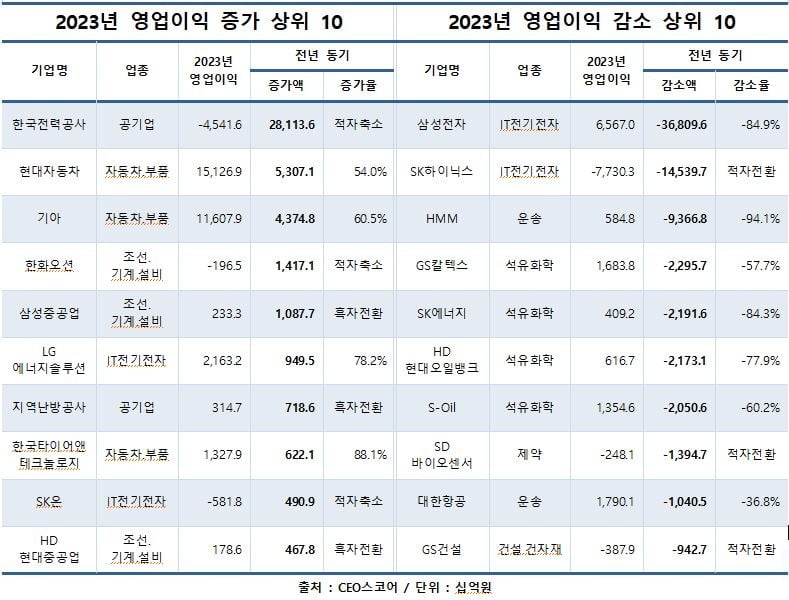 2023년 영업이익 증가기업&#44; 감소기업