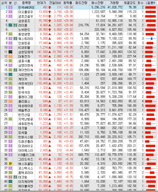 6월 18일 코스피 코스닥 오늘의 상한가 종목 포함 상승률 상위 TOP 100