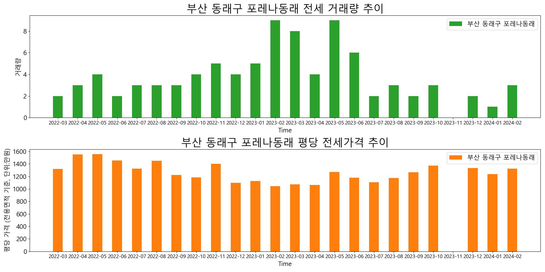 부산-동래구-포레나동래-전세-거래량-및-전세가격-변동-추이