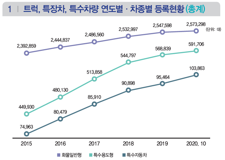  [통계] 트럭, 특장차, 특수차량 연도별·차종별 등록현황(총계)