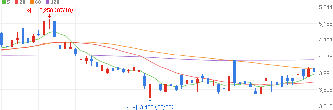 자율주행-관련주-라닉스-주가