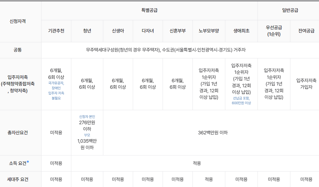 공급대상자별 자격 요건