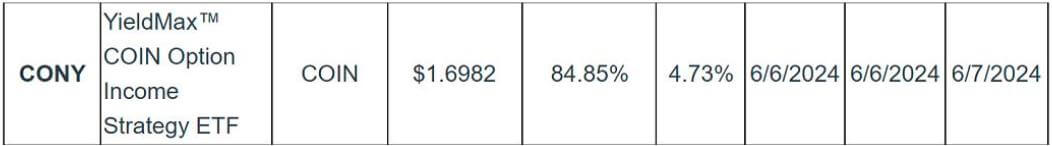 CONY ETF 정보