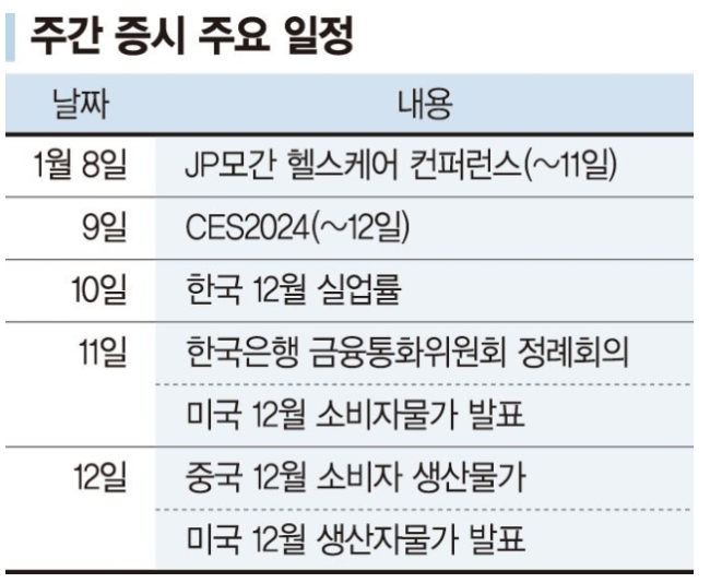 24.01.07(일) 주간 코스피 코스닥 기관&#44; 외국인&#44; 개인 순매수 상위종목 차주 증시일정