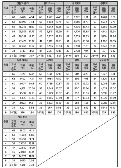 사회탐구 영역 등급컷