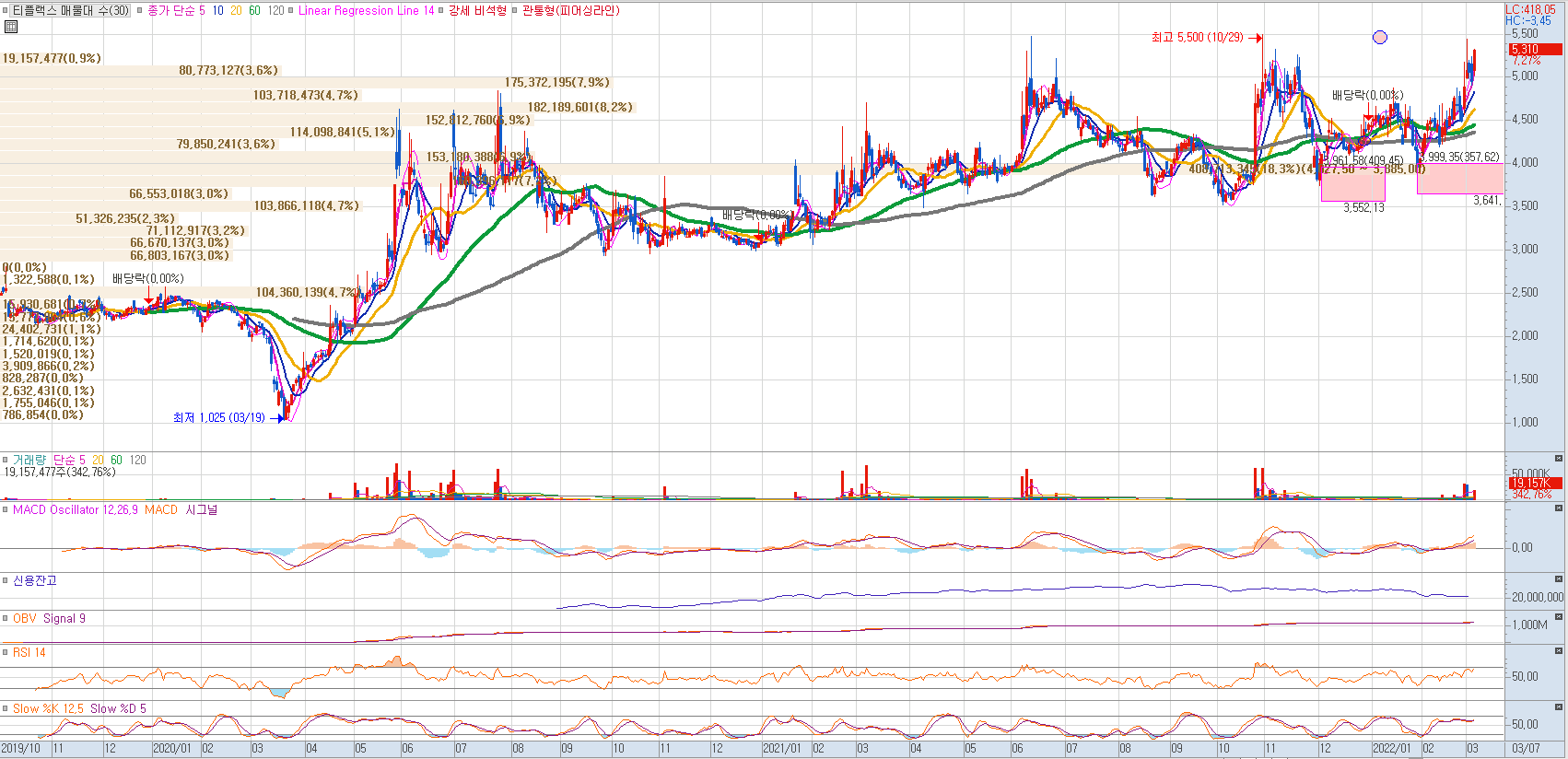 니켈관련주 티플랙스 일봉차트