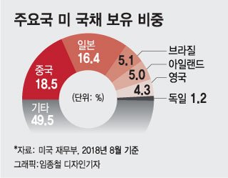 미국 국채 보유 비중이 큰 중국