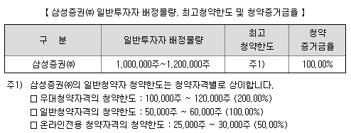 삼성증권 일반투자자 배정물량 증거금율