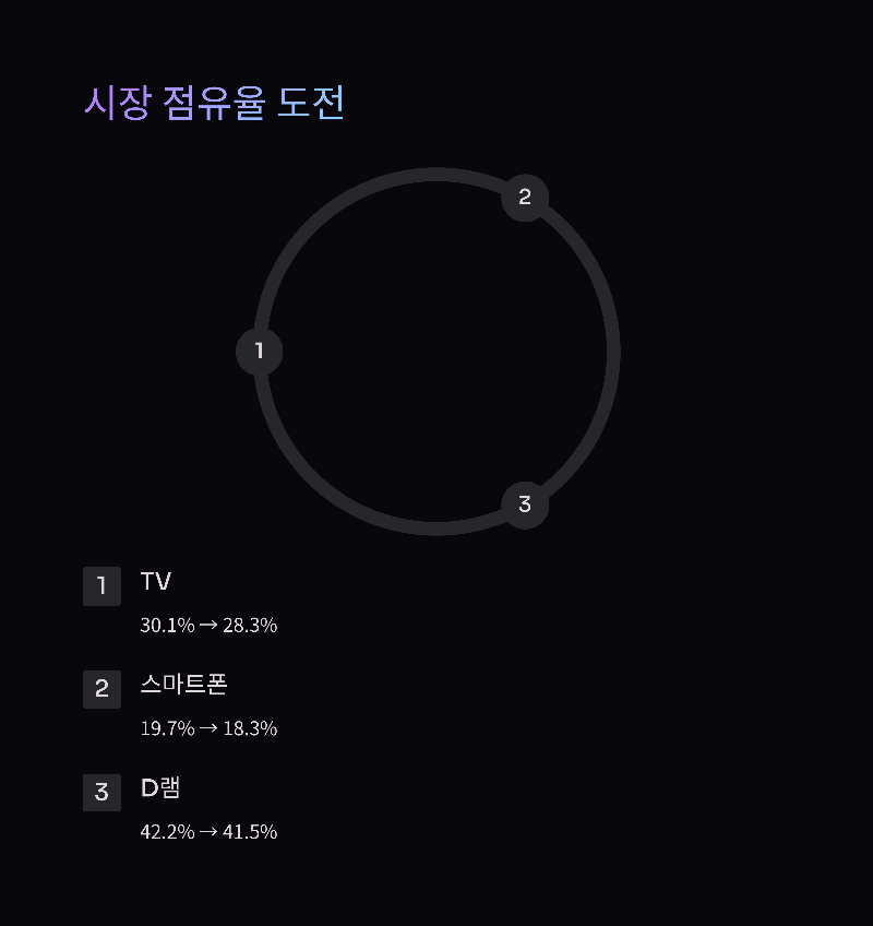 지난 한 해, 삼성전자는 세계 시장 점유율에서 하락세를 경험
