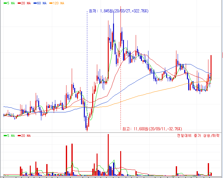 데이타솔루션 주가 차트