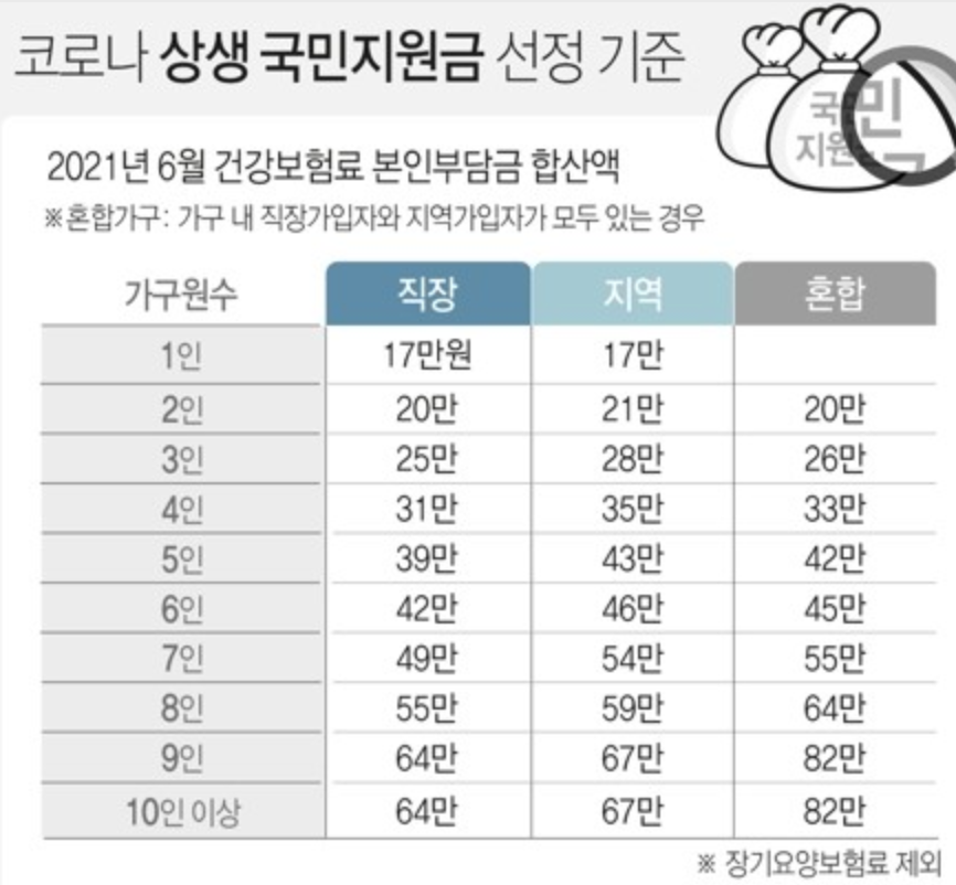  국민지원금 지급 시기, 기준, 기간