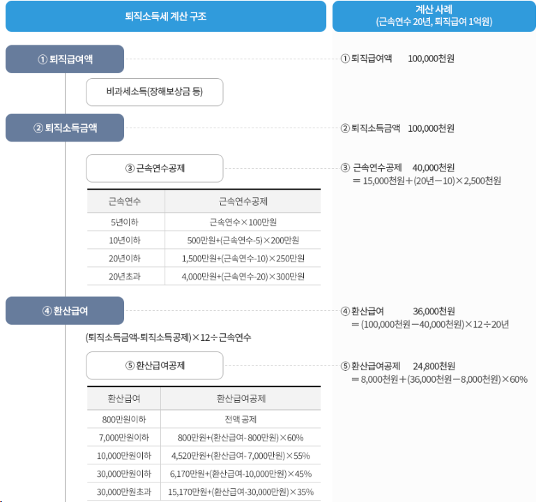 퇴직금(퇴직급여) 세금 쉬운 계산방법ㅣ퇴직소득 과세표준 및 산출세액 