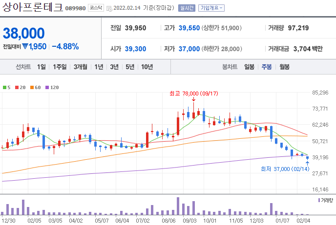 상아프론테크-주가-차트