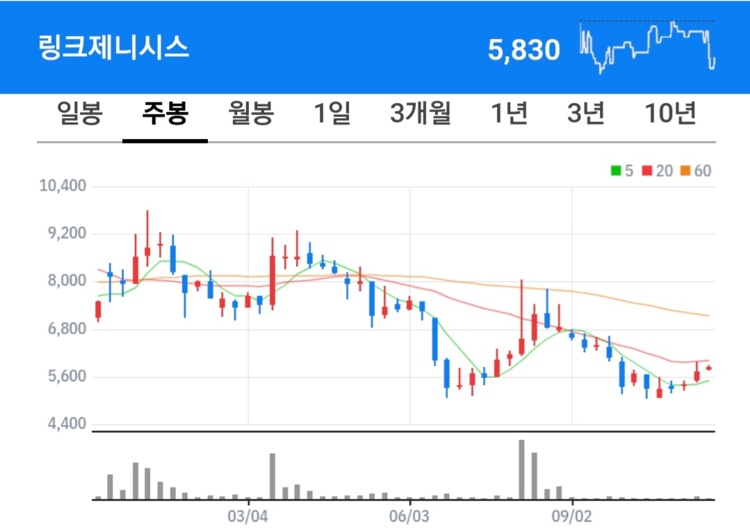 링크제니시스 주식 차트