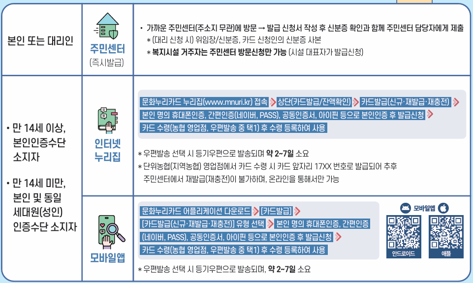 발급수단별-문화누리카드-신청방법