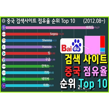  중국의 검색 사이트 점유율 1위 변화는?(구글 차단!? 중국 사이트 이외는 차단. 2012년 8월~)