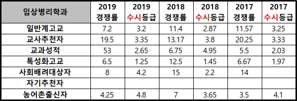 2019학년도 동서대 임상병리학과 경쟁률/수시등급/정시등급 2019학년도 동서대 임상병리학과 경쟁률/수시등급/정시등급