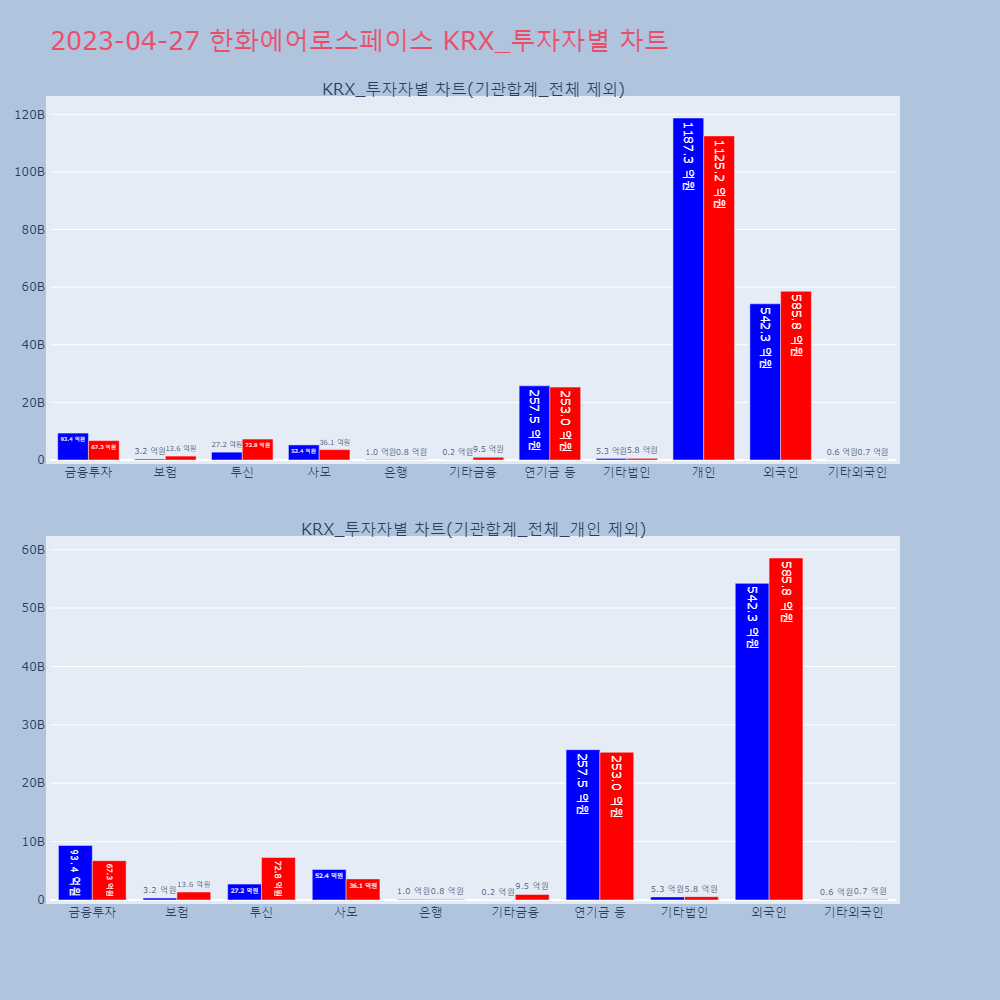 한화에어로스페이스_KRX_투자자별_차트