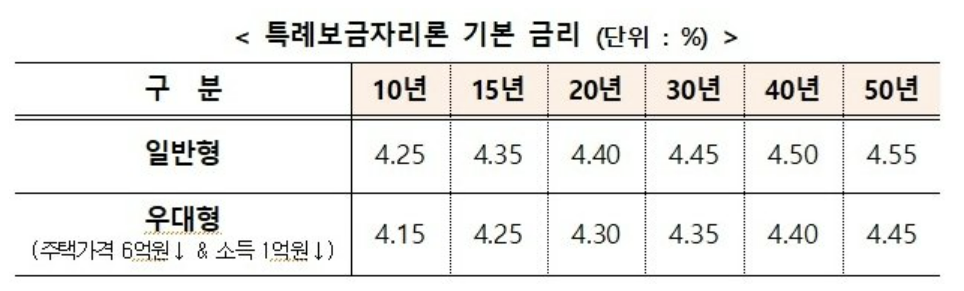 특례보금자리론