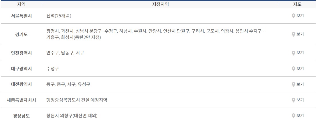  주택청약 1순위 2순위 차이는 무엇일까?