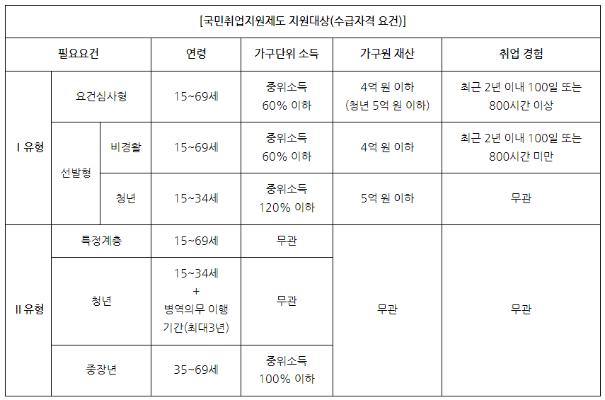 국민취업지원제도