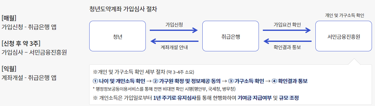 청년도약계좌 사진4