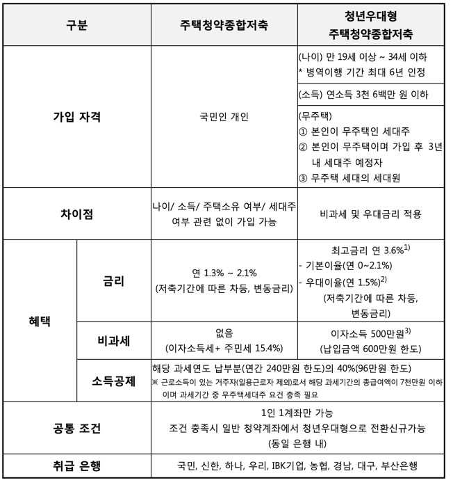 주택청약종합저축