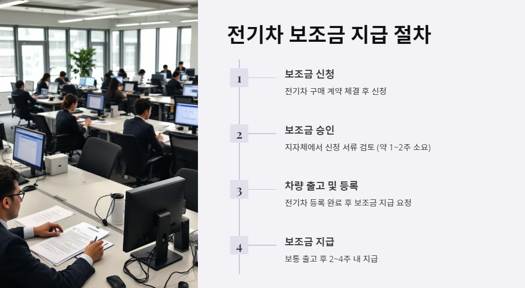 전기차 보조금 신청 후 입금까지 걸리는 기간은?