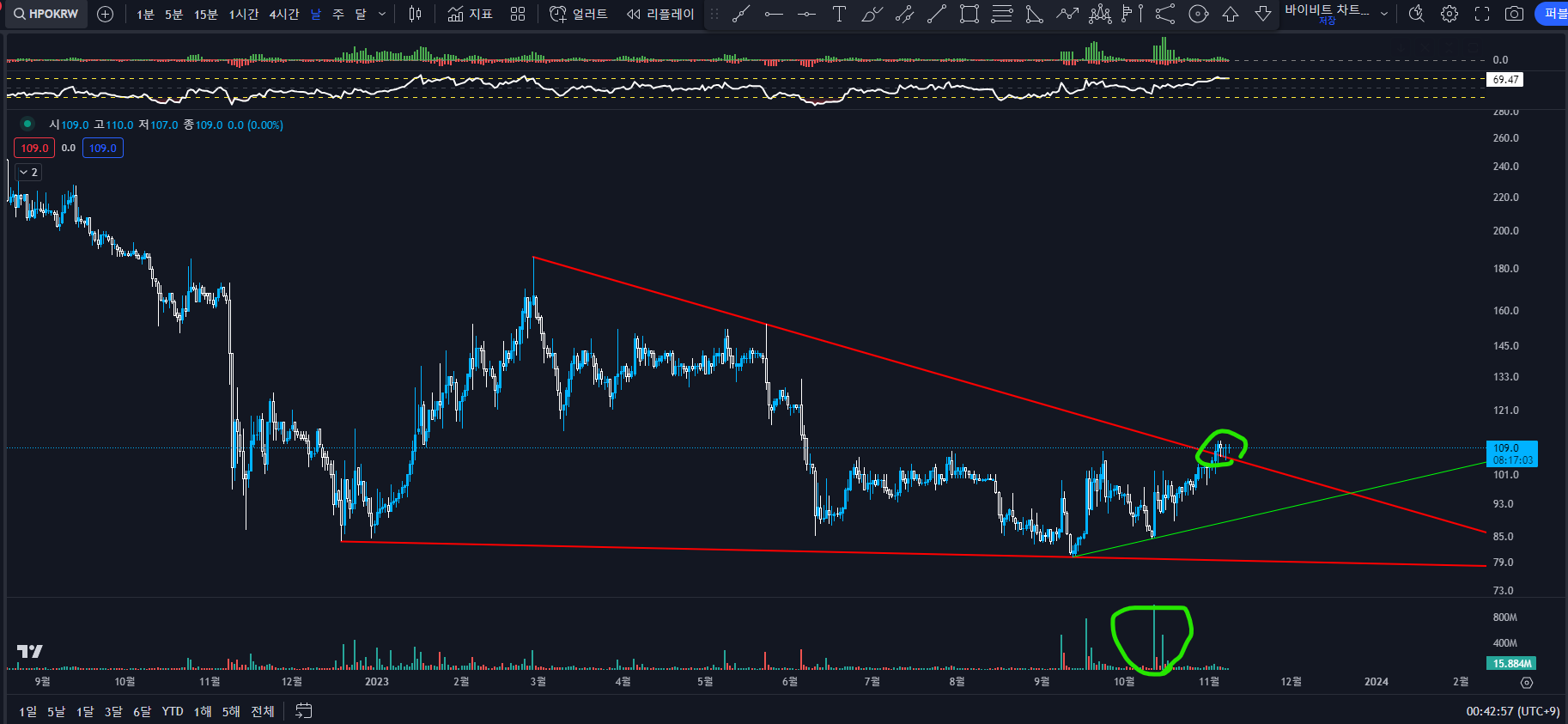 히포크랏 1일 봉 차트분석 1